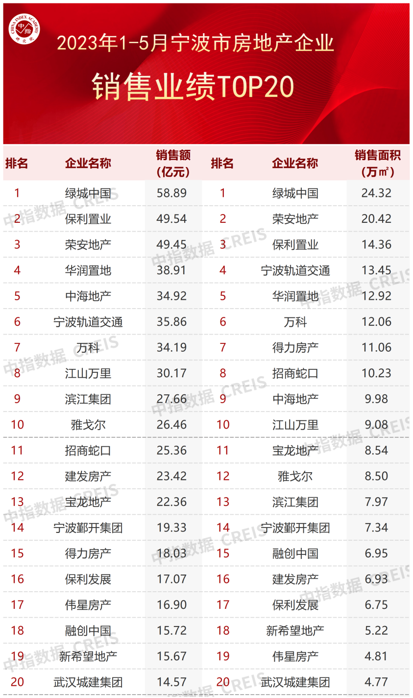 2023年1-5月宁波房地产企业销售业绩top20_房产.