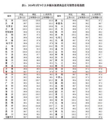 国家统计局:3月份各线城市商品住宅销售价格环比降幅收窄